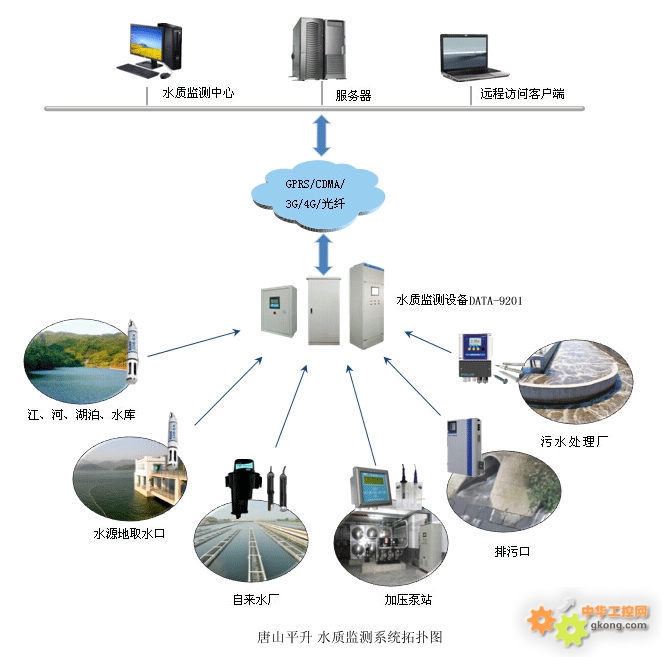 工控产品-水质在线监测系统、水质监测-DATA-9201